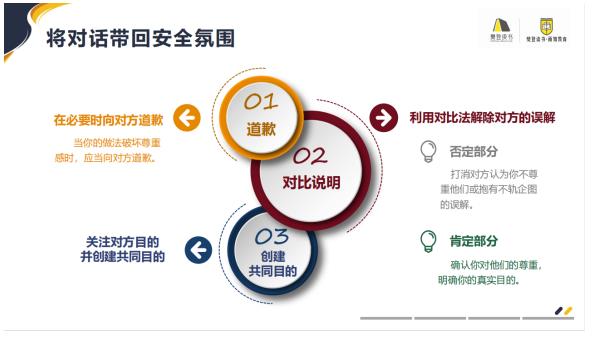 公司舉辦“關鍵對話”溝通課程專題培訓