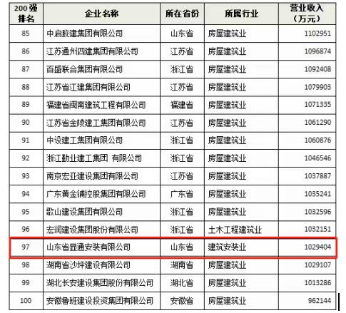 喜報連連：公司入選2022中國建筑行業民營企業200強!蟬聯泰安民營企業50強!