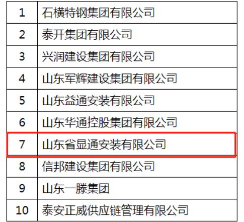 喜報連連：公司入選2022中國建筑行業民營企業200強!蟬聯泰安民營企業50強!